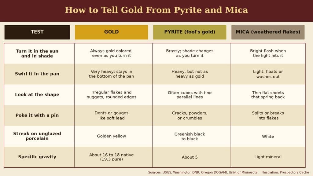 How To Tell Gold From Pyrite And Mica: Real Gold Vs. Fool’s Gold 1 Chart showing how to tell gold from pyrite and mica with six field tests: color as you turn it, behavior in the pan, shape, pin test, streak color, and specific gravity