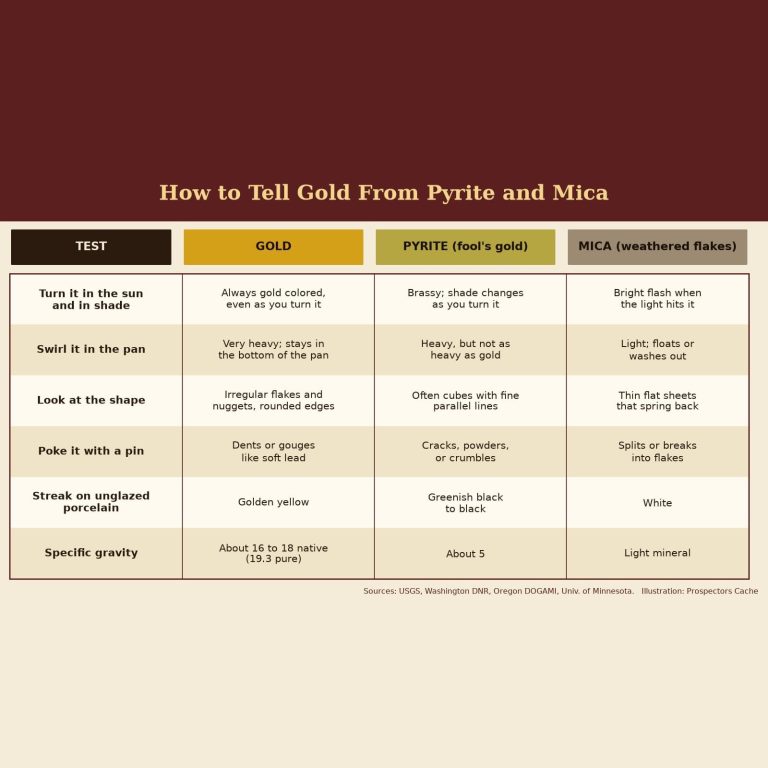 How To Tell Gold From Pyrite And Mica: Real Gold Vs. Fool’s Gold 1 Chart showing how to tell gold from pyrite and mica with six field tests: color as you turn it, behavior in the pan, shape, pin test, streak color, and specific gravity