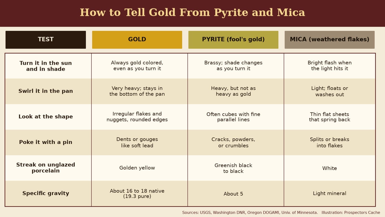 How To Tell Gold From Pyrite And Mica: Real Gold Vs. Fool’s Gold 1 How to tell gold from pyrite and mica: real gold vs. Fool’s gold