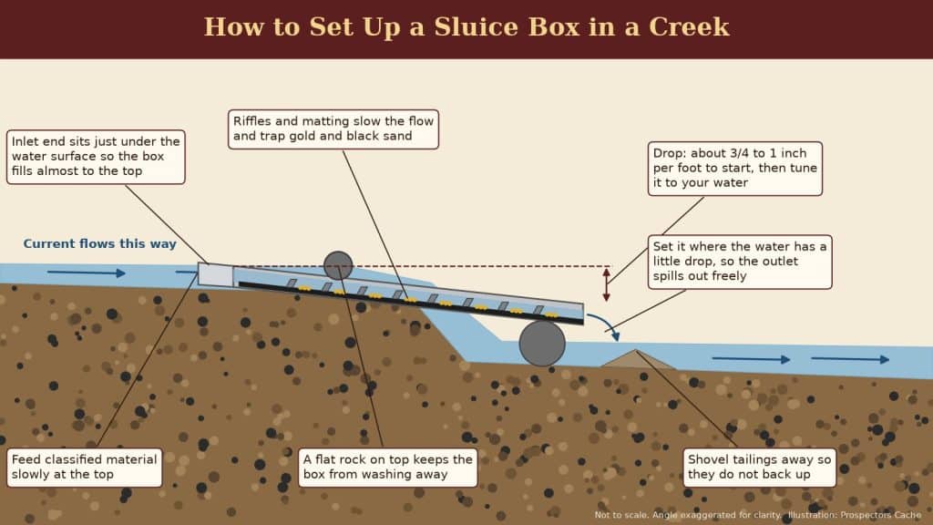 How To Use A Sluice Box: Setup, Angle, And Water Flow For Beginners 2 Diagram showing how to use a sluice box in a creek, with the inlet just under the water, about 3/4 to 1 inch of drop per foot, riffles trapping gold, and tailings shoveled away